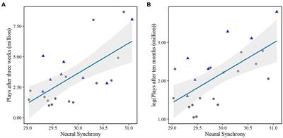 A Sound Prediction: EEG-Based Neural Synchrony Predicts Online Music Streams